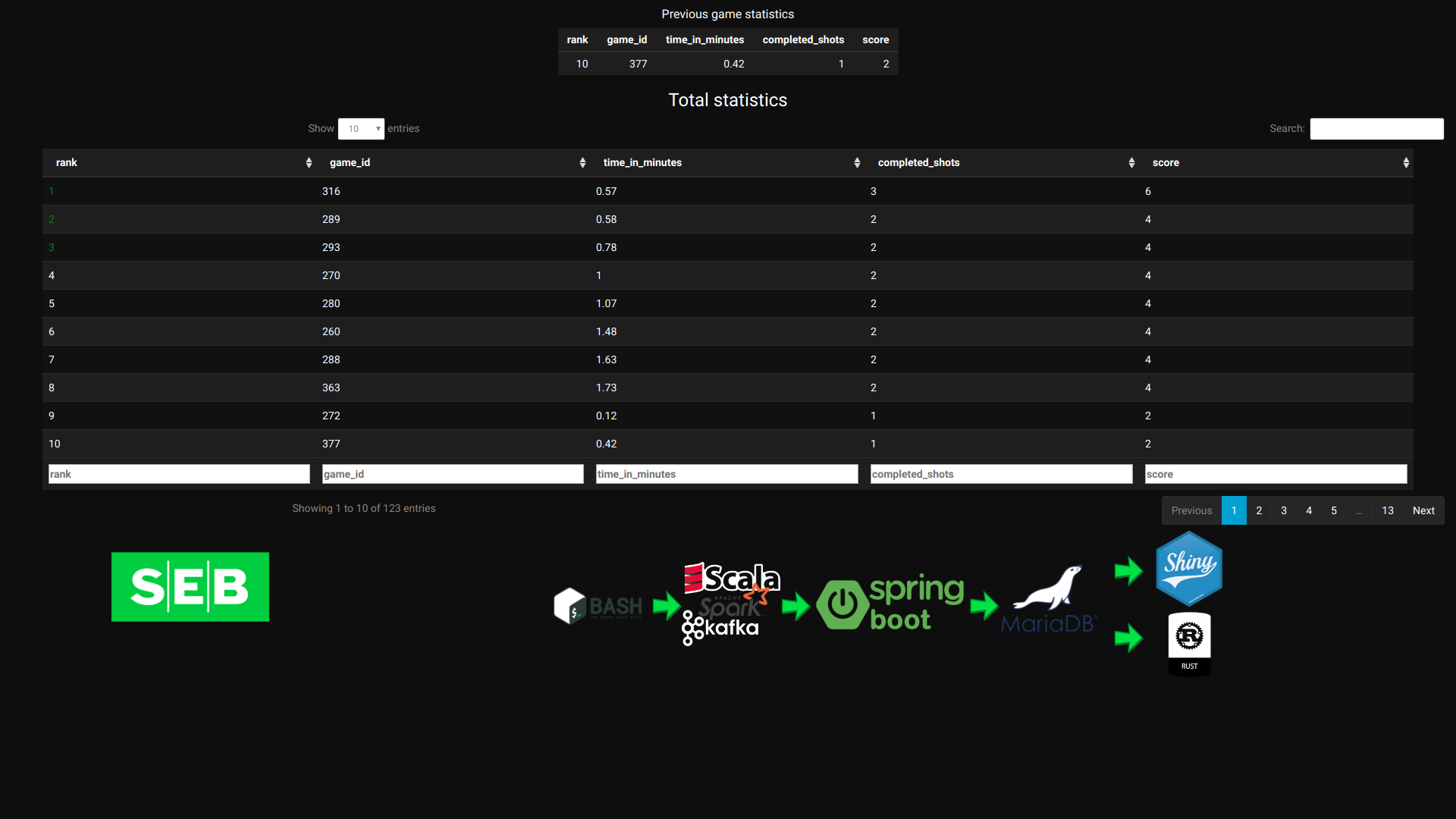 Game statistics